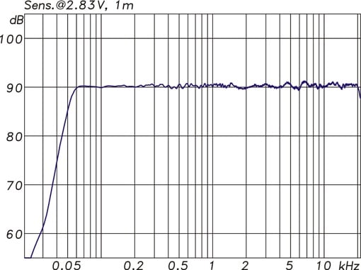 courbe relevée d'enceinte KH120 NEUMANN plate entre 60Hz et 20Hz +/- 1 dB